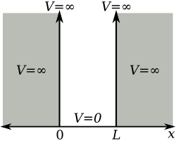 상자 속 입자 문제 | Particle in a Box