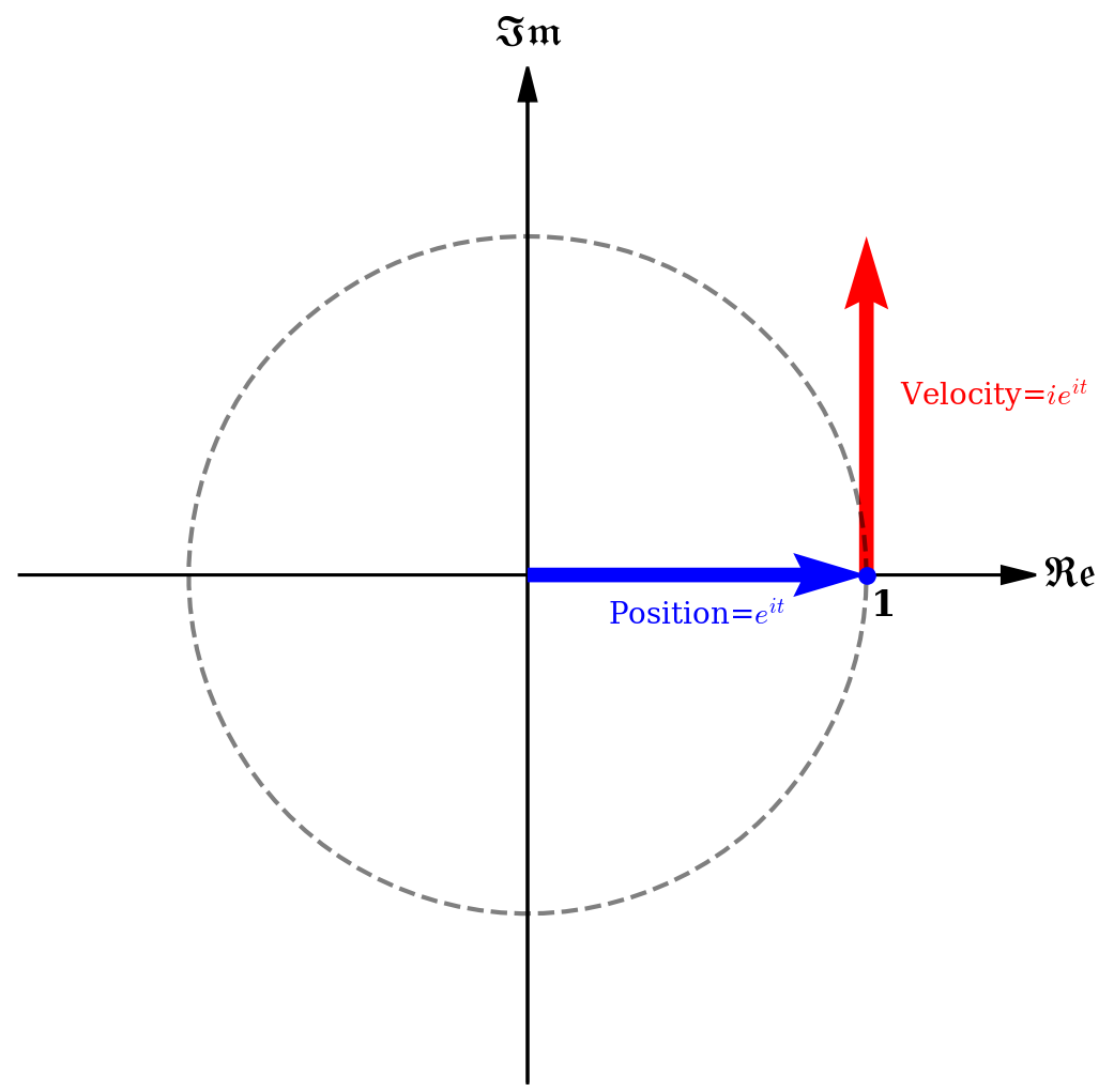 오일러 공식을 이끌어내는 5가지 방법