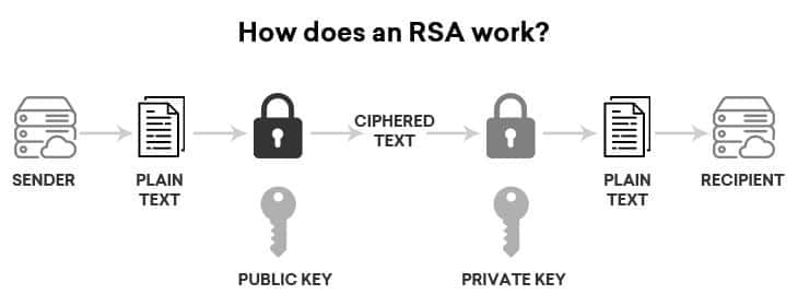 RSA, and Bézout's Numbers