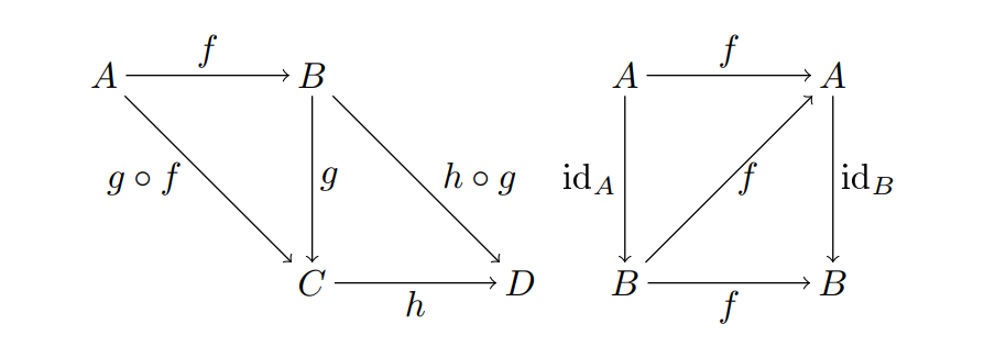 시리즈 | Category Theory - 1. 범주의 정의와 예시